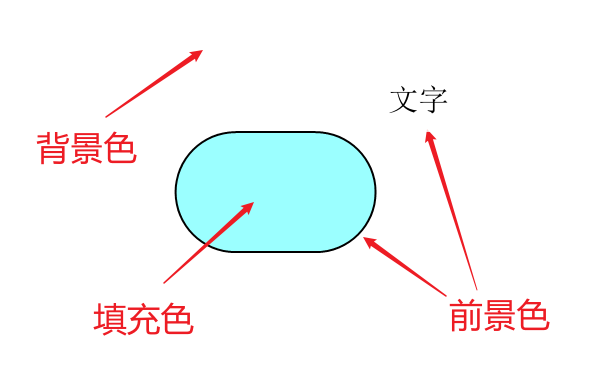 前景色、背景色和填充色