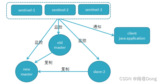 Java面试知识点(全)-分布式和微服务-redis面试知识点