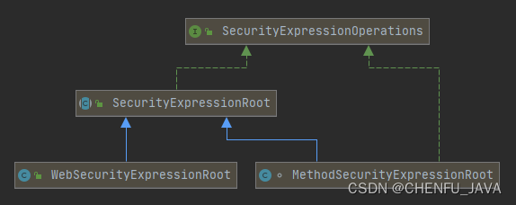 Spring Security 中的四种权限控制方式