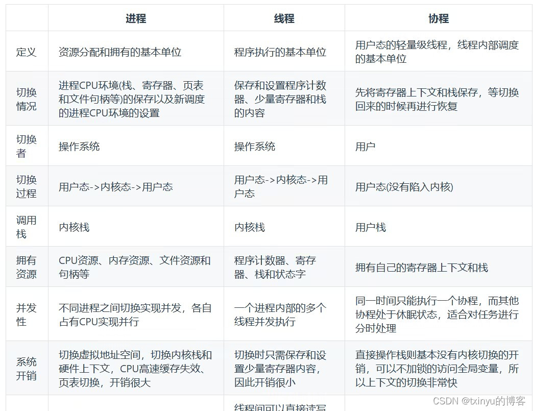 进程、线程、协程