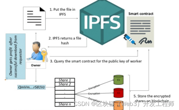 【区块链 | IPFS】浅谈 | IPFS数据存储原理