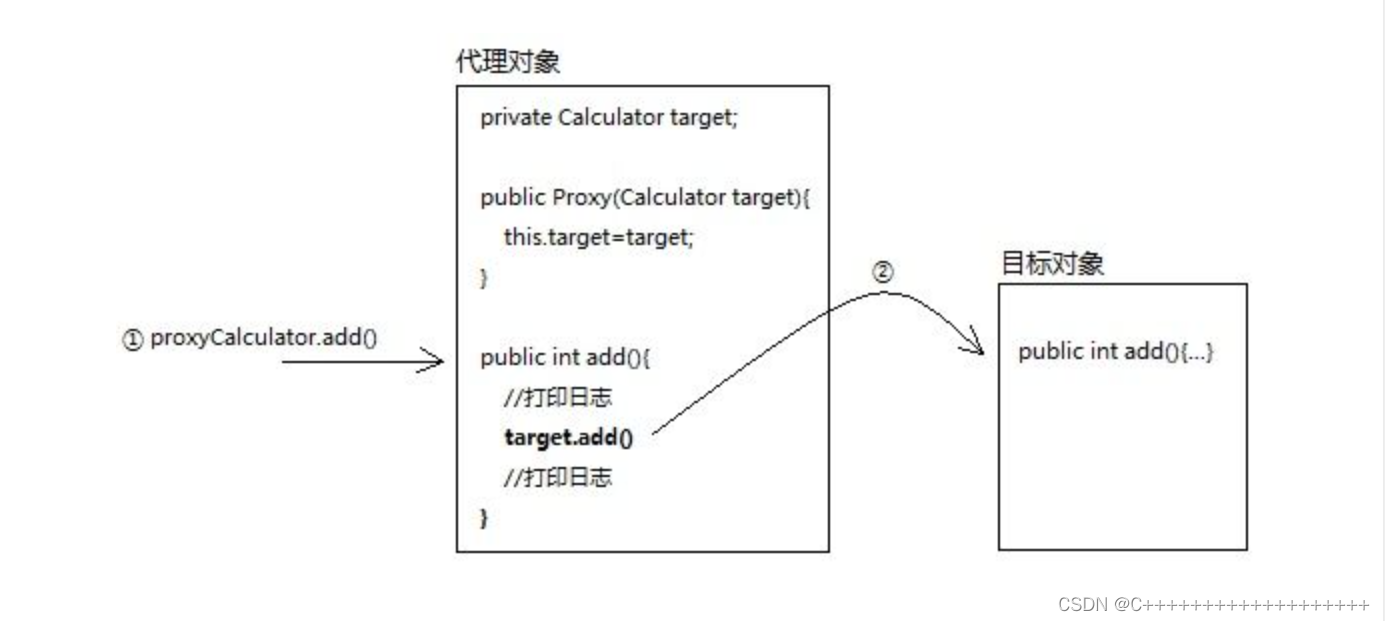 代理关系图 https://img-blog.csdnimg.cn/de0595e428e343e79ca5ced769404987.png?x-oss-process=image/watermark,type_d3F5LXplbmhlaQ,shadow_50,text_Q1NETiBAQysrKysrKysrKysrKysrKysrKys=,size_20,color_FFFFFF,t_70,g_se,x_16