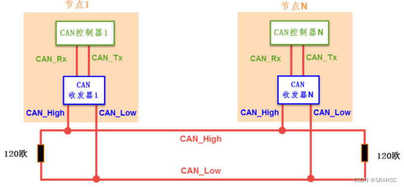 图中的 CAN 通讯网络是一种遵循 ISO11898 标准的高速、短距离“闭环网络”，它的总线最大长度为 40m，通信速度最高为 1Mbps，总线的两端各要求有一个“120 欧”的电阻。