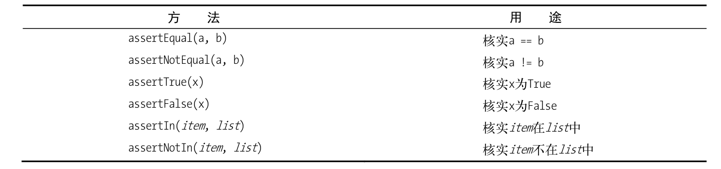 常见的断言方法