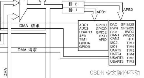 DMA请求