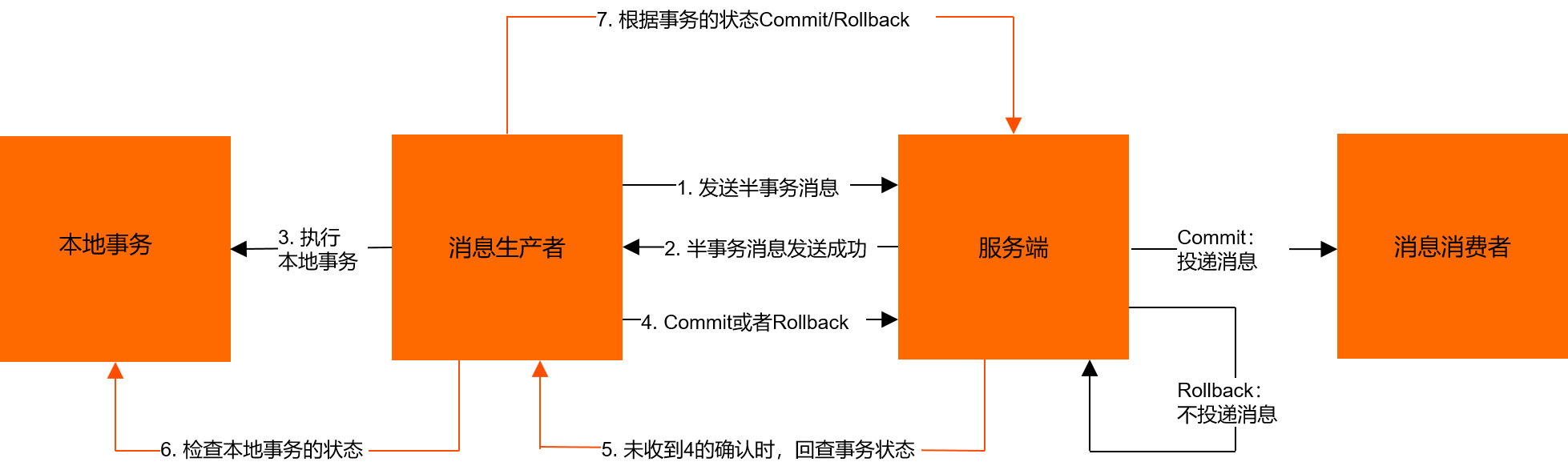 RocketMQ_高级特性_事务消息