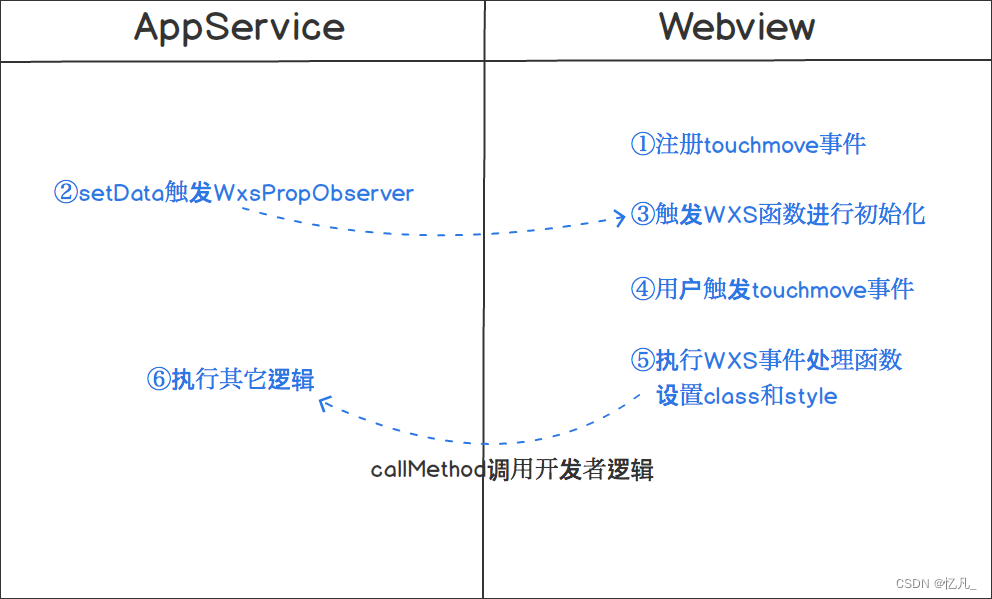 走进小程序【六】微信小程序架构之【视图层】万字详解