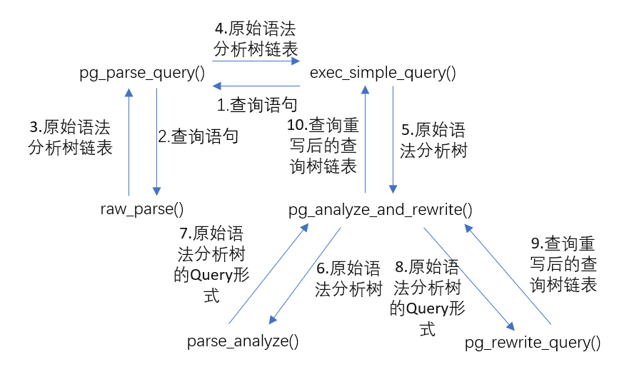 对postgres.cpp的解析_pgapnos-CSDN博客