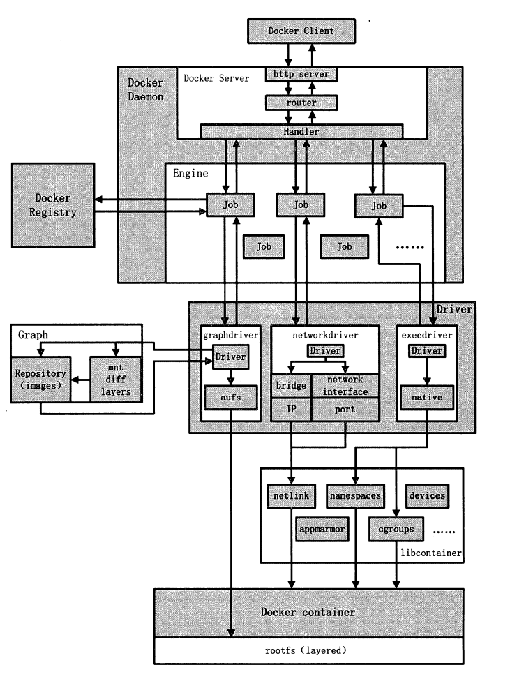 Docker 总架构图