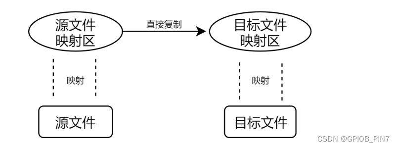 【Linux高级 I/O（6）】存储映射 I/O进阶应用（附代码示例）