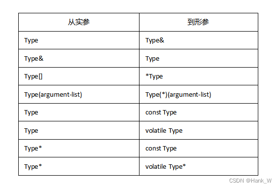 C++PrimerPlus 第八章 函数探幽-8.5 函数模板