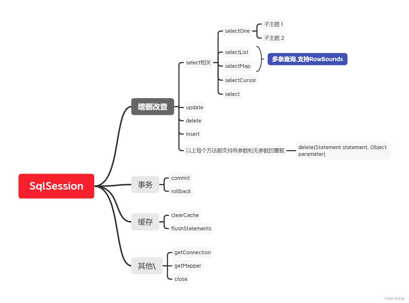 SqlSession的方法
