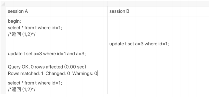 MySQL更新一条已经存在的sql语句是怎么执行的