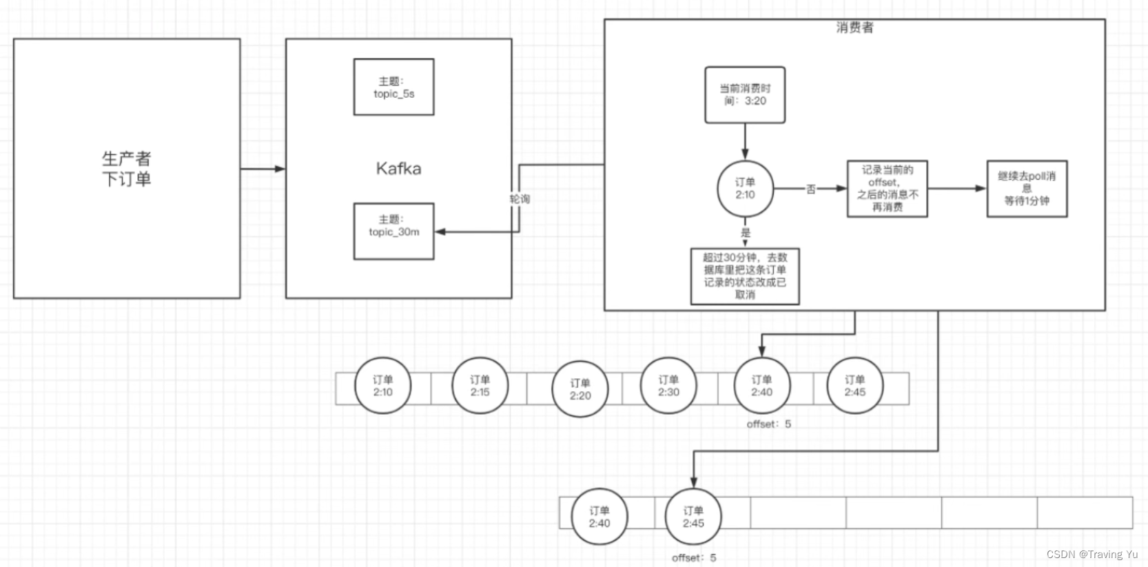 高并发高可用之Kafka