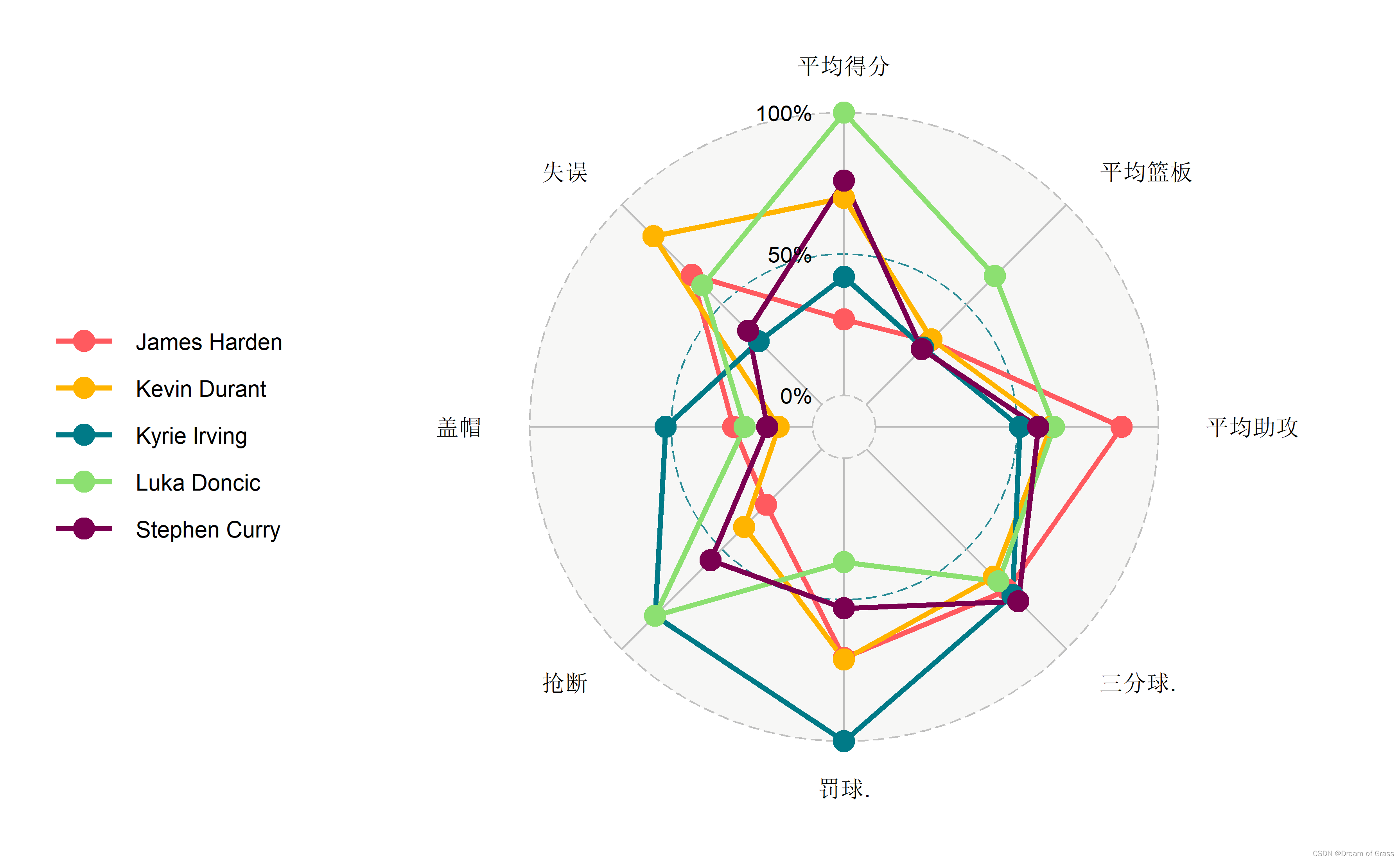 【雷达图】r语言绘制雷达图(ggradar),nba季后赛数据为例