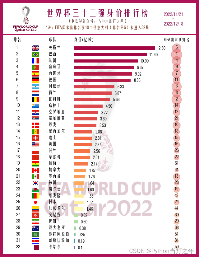 Python预测卡塔尔世界杯身价最高的英格兰要夺冠？！