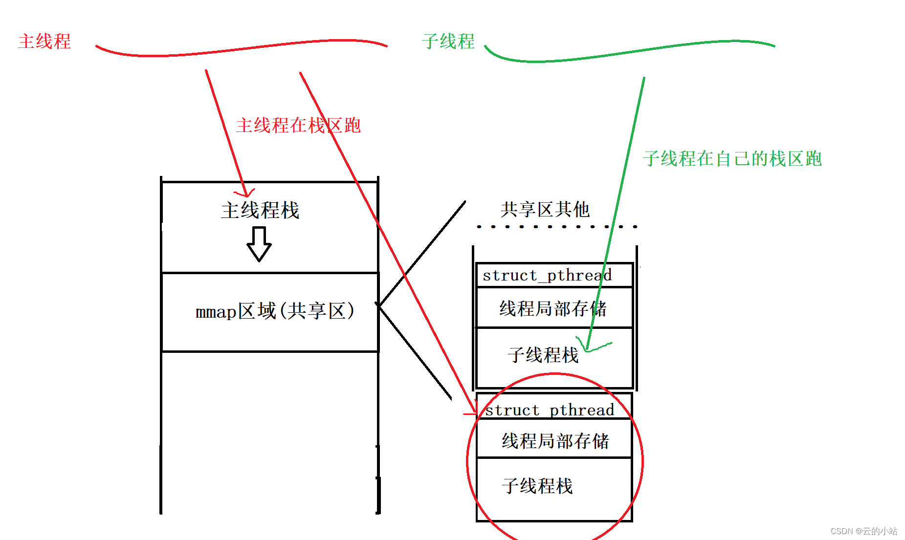 线程控制+线程tid+线程局部存储+线程私有栈