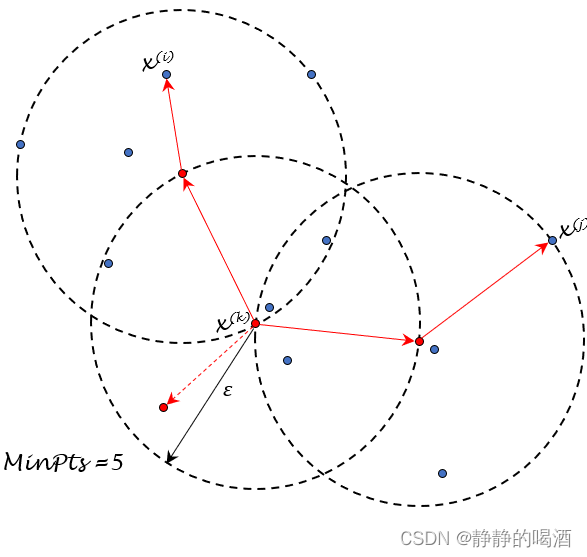 机器学习笔记之密度聚类——DBSCAN方法