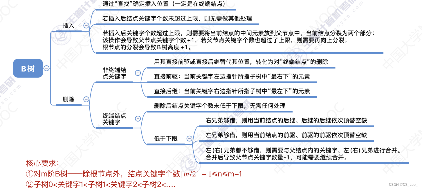 [外链图片转存失败,源站可能有防盗链机制,建议将图片保存下来直接上传(img-BOoSBZJm-1660311730094)(数据结构.assets/image-20220812151447837.png)]