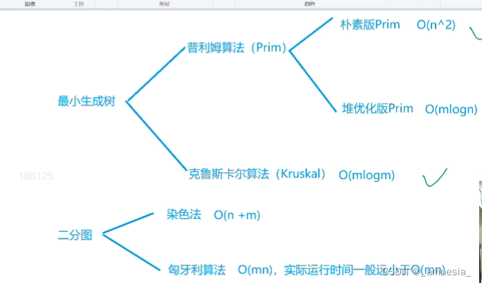 最小生成树 -prim算法