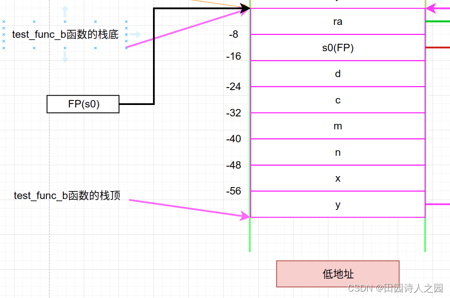 RV64函数调用流程分析