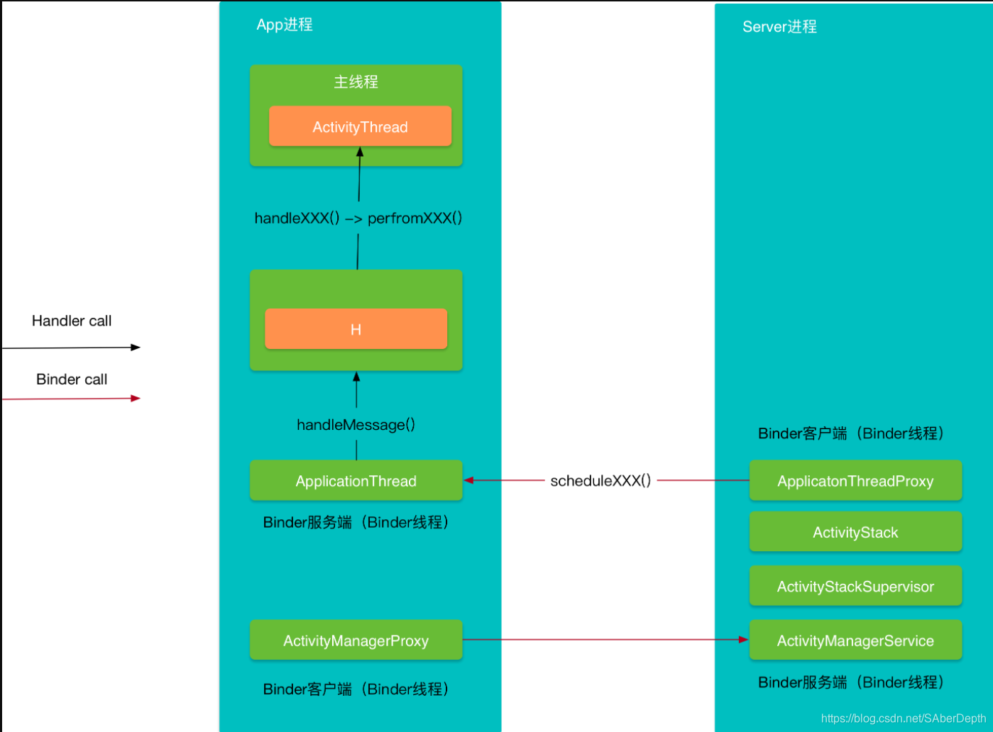 Activity 的启动流程