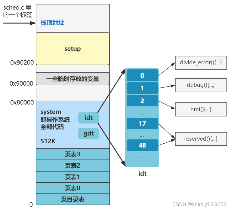 抄写Linux源码(Day17：你的键盘是什么时候生效的？)