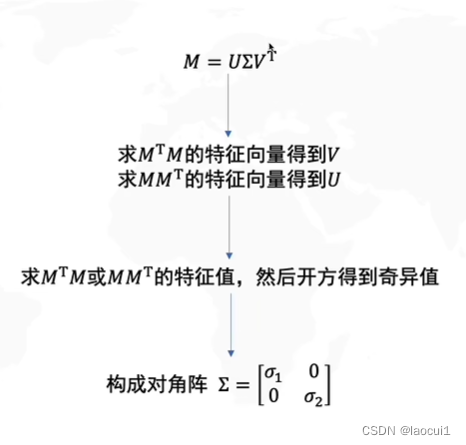 特征值，特征向量，SVD分解，PCD分解