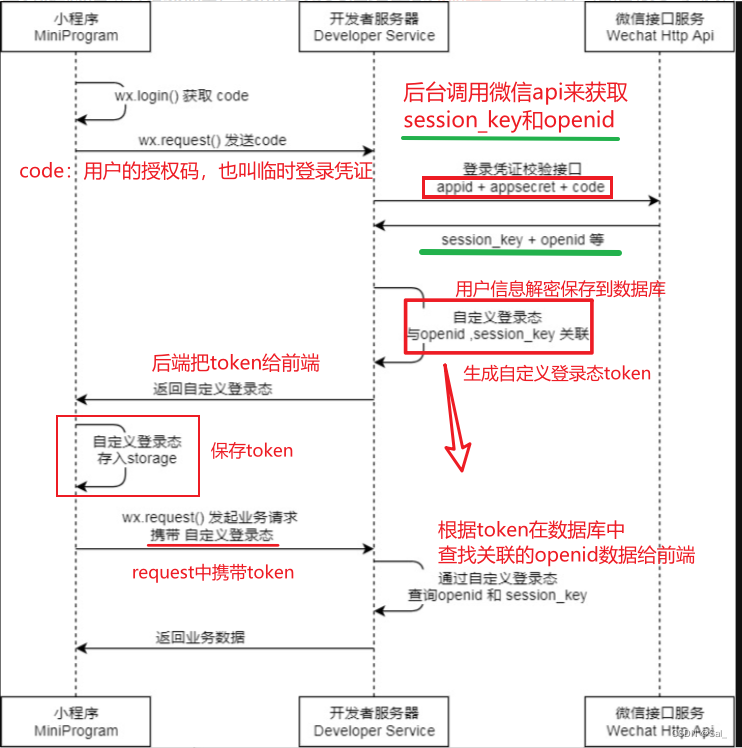 微信小程序登录后端