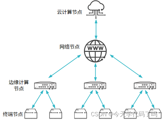 边缘计算架构