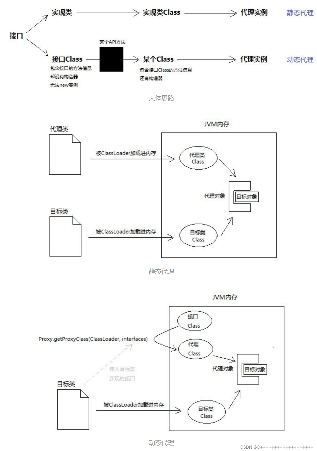 动态代理和静态代理 https://img-blog.csdnimg.cn/de20b96056b445399cf16d143f52f550.png?x-oss-process=image/watermark,type_d3F5LXplbmhlaQ,shadow_50,text_Q1NETiBAQysrKysrKysrKysrKysrKysrKys=,size_20,color_FFFFFF,t_70,g_se,x_16