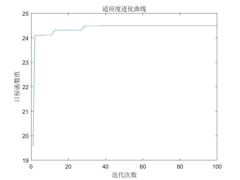 遗传算法（Genetic Algorithm,GA）实例详解