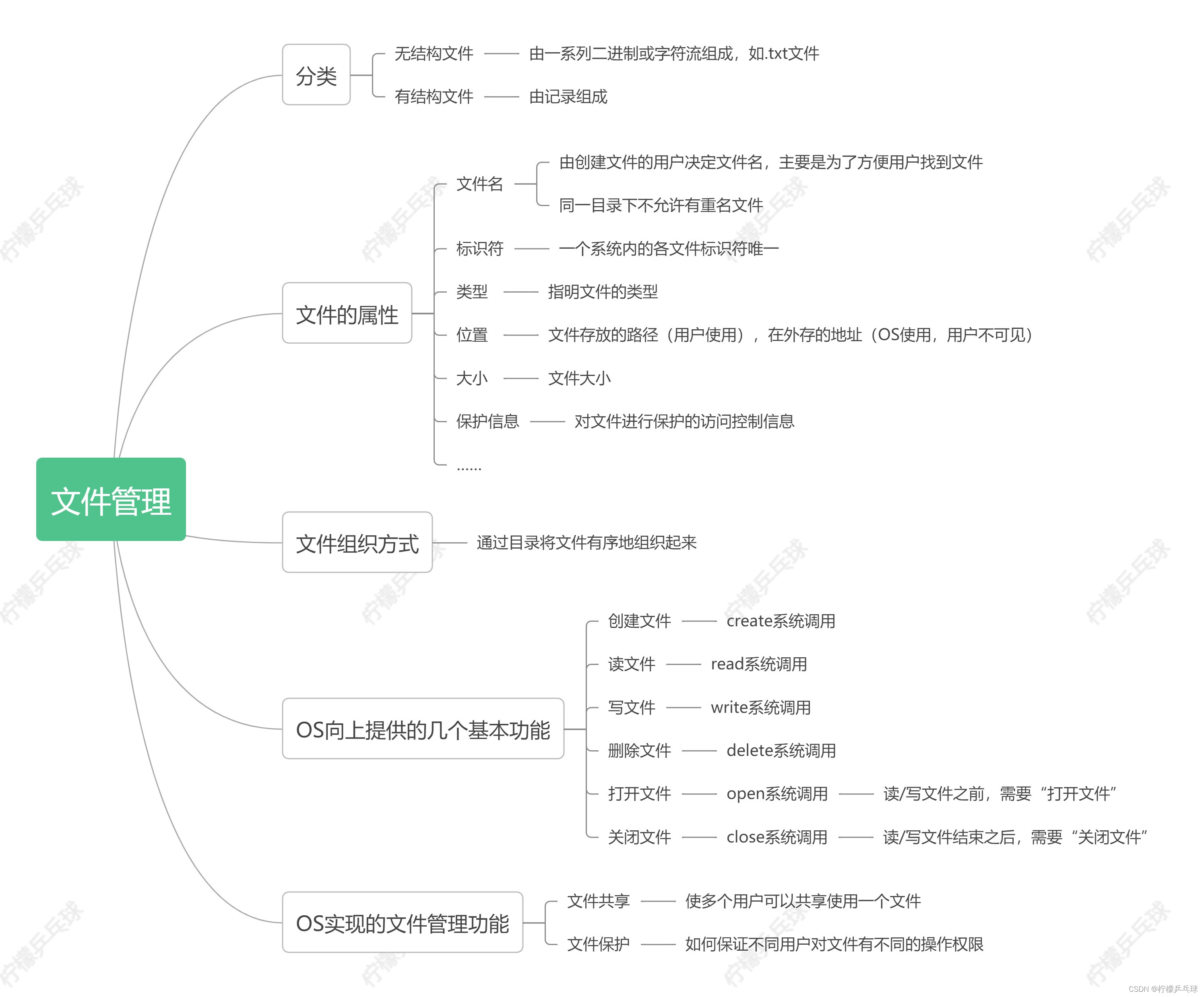 文件管理