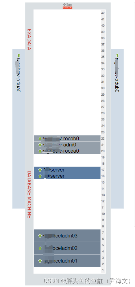 数据库管理-第111期 Oracle Exadata 02-硬件构成（20231017）