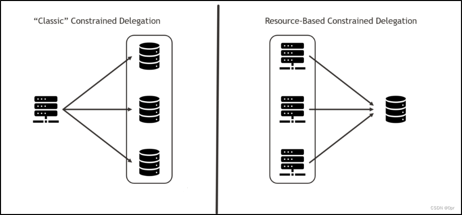 Active Directory 03 - Delegation（委派），MS-SFU 规范以及 Protocol Transition
