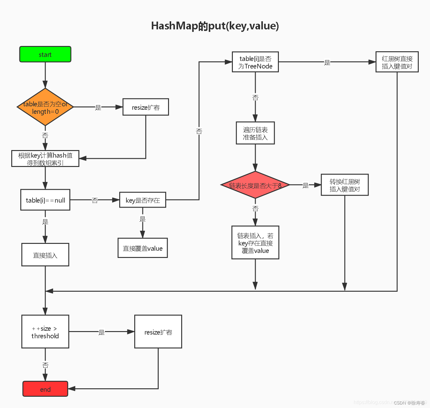 HashMap -- 调研