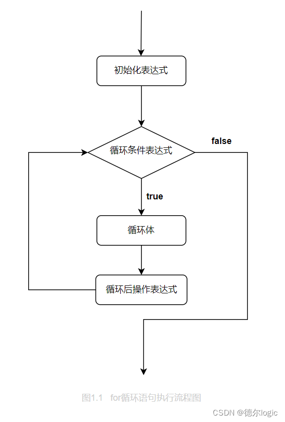 for循环语句(详解+典例)-CSDN博客