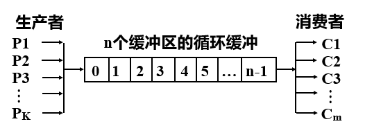 生产者-消费者问题(操作系统)