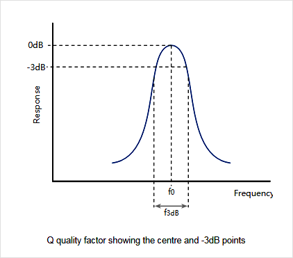 ▲ 图1.2.3 电感的品质因子影响谐振电路的衰减