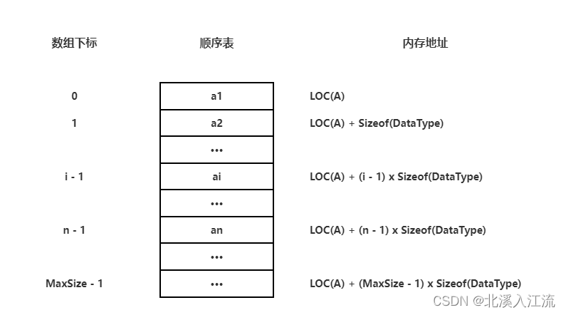 线性表的顺序存储结构