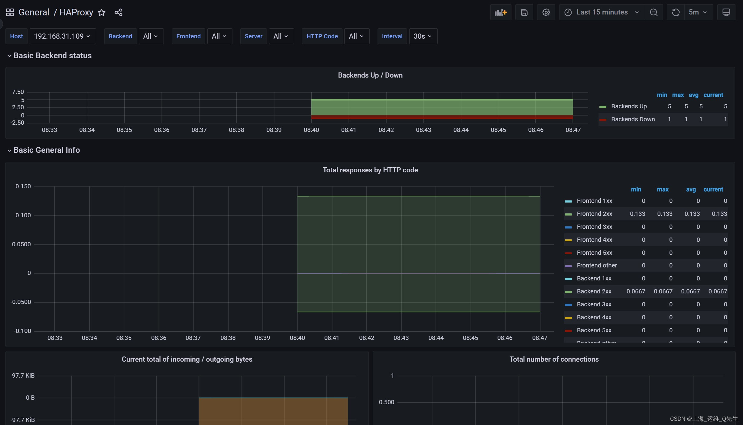 【云原生 | Kubernetes 系列】---Prometheus 监控Haproxy(Haproxy-exporter)