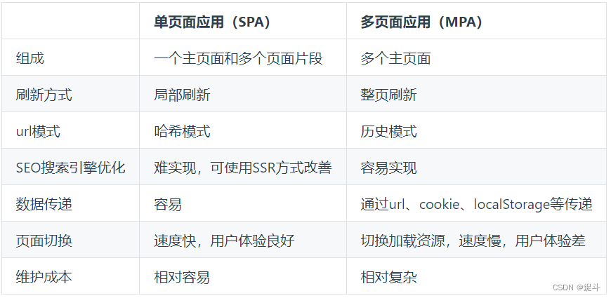 你对SPA单页面的理解，它的优缺点分别是什么？如何实现SPA应用呢？