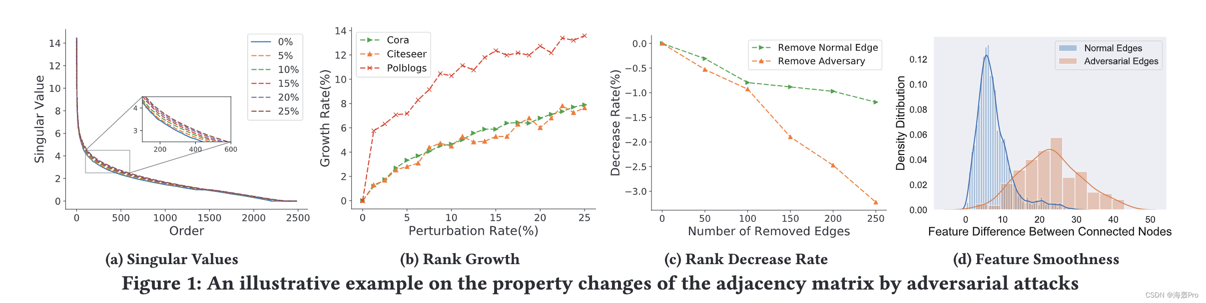 【每日一读】Pro-GNN：Graph Structure Learning for Robust Graph Neural Networks ...