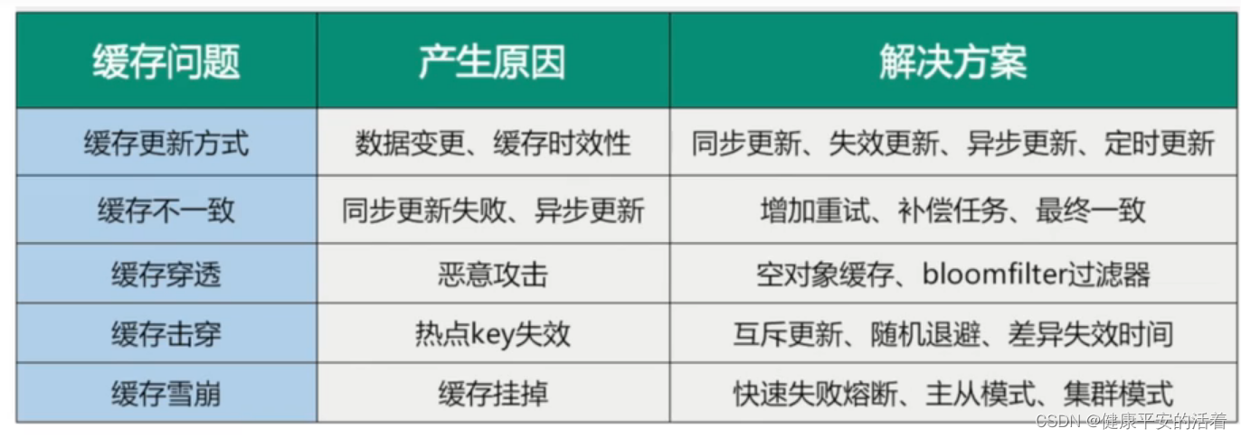 redis中缓存雪崩，缓存穿透，缓存击穿的原因以及解决方案