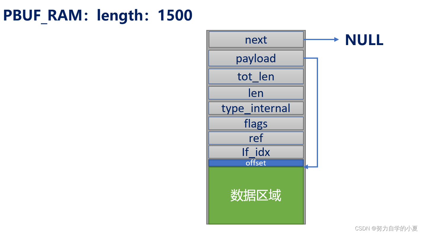 pbuf_alloc的PBUF_RAM示意图