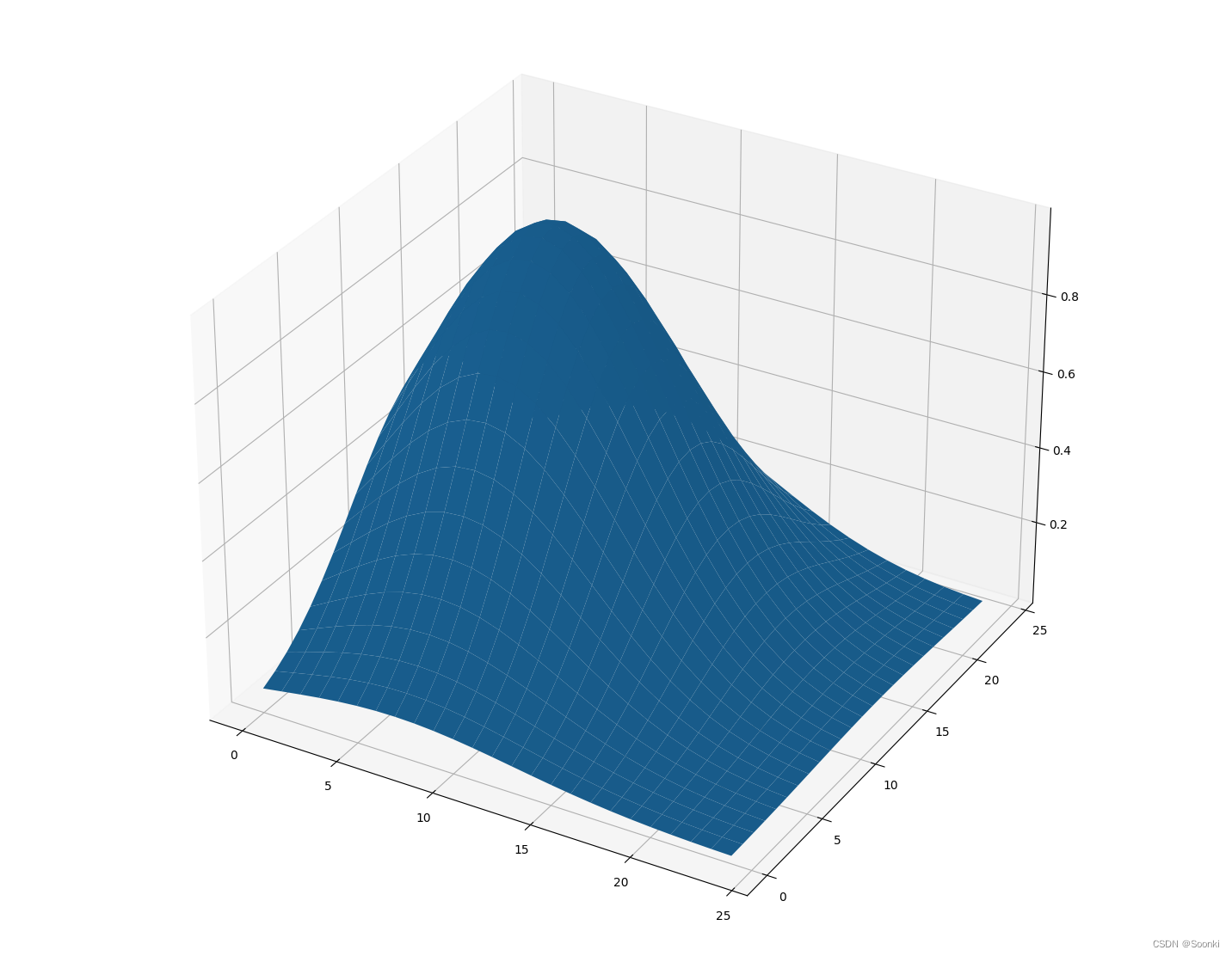 gaussian_label