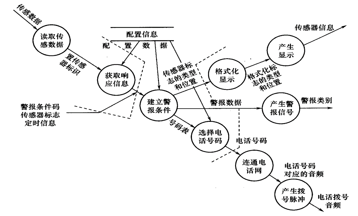 软件工程根据数据流图导出程序结构