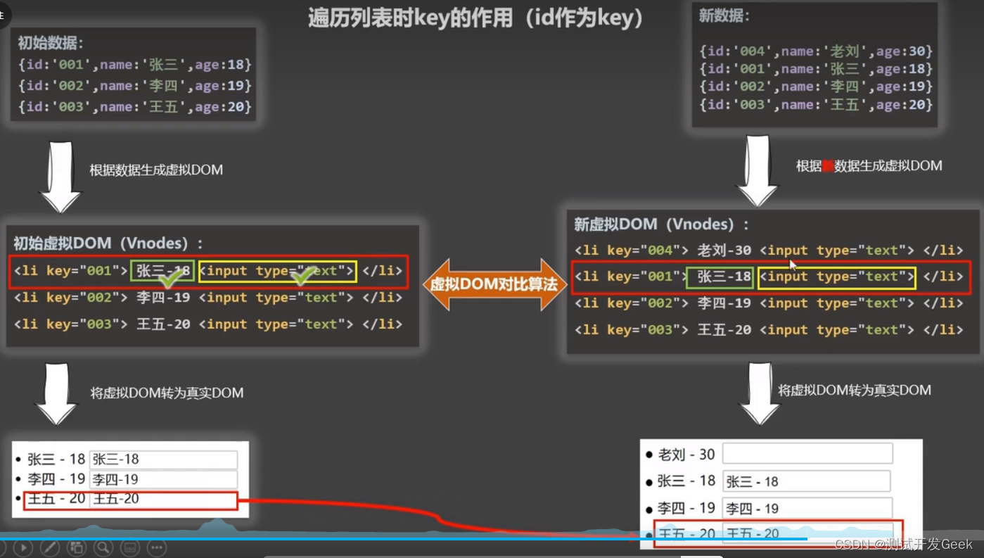 Vue20-列表渲染key的作用和原理