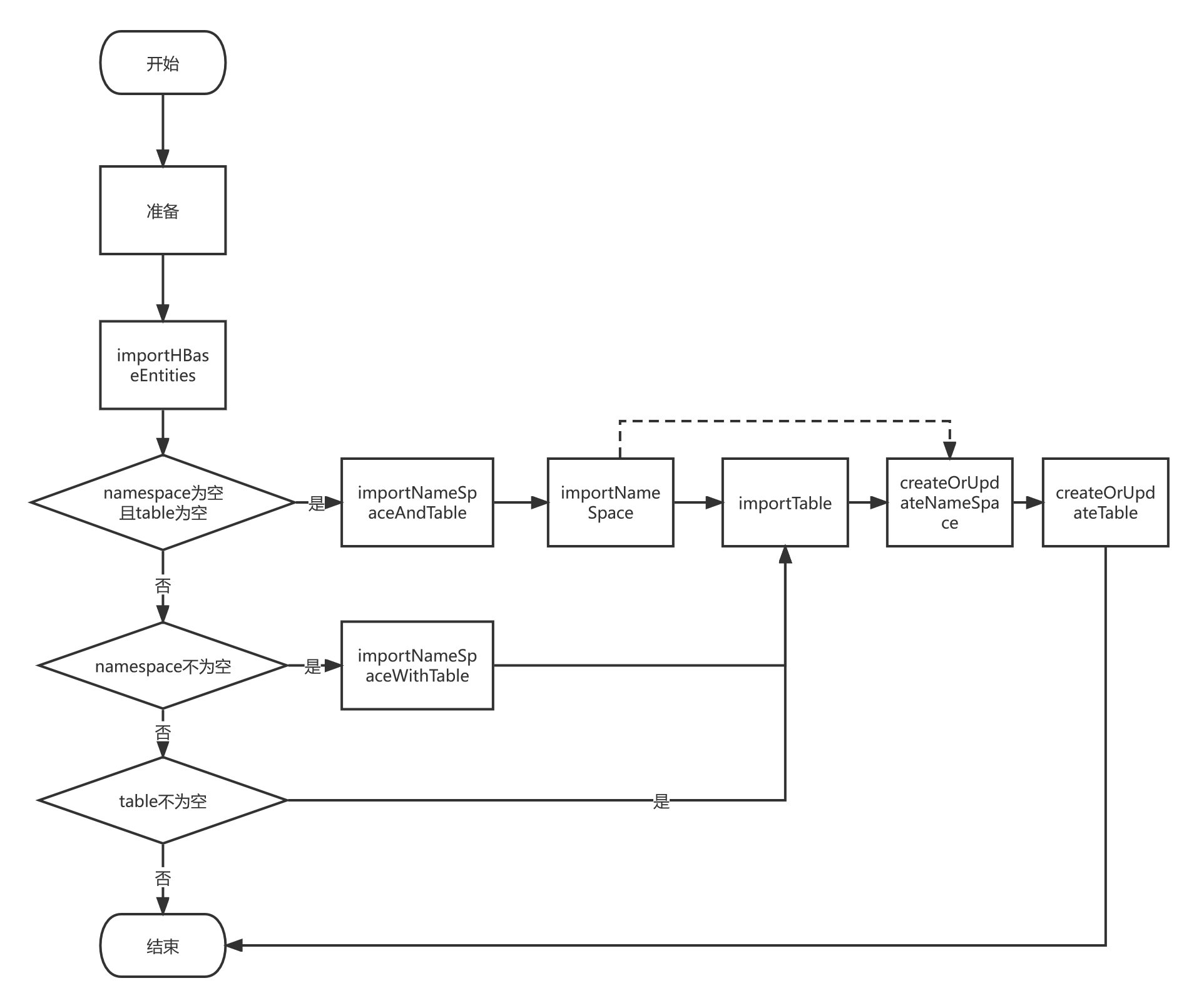 apache-atlas-hbase-bridge-源码分析