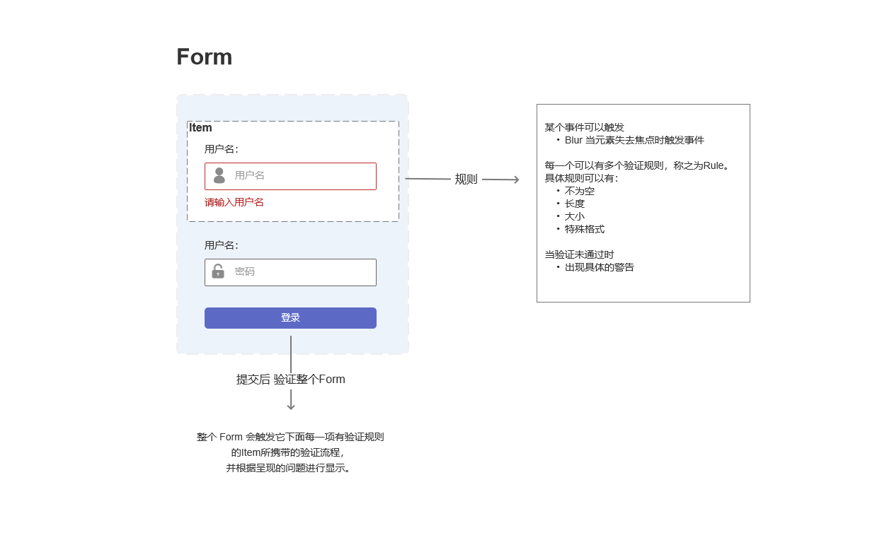 validate原型图